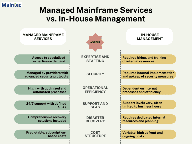 In House Managed Program Managed Mainframe Services vs. In-House Management | Maintec